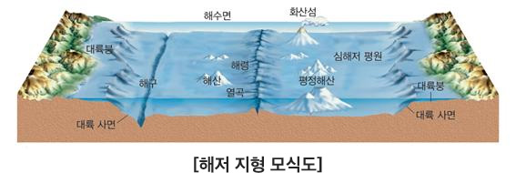 해저 지형 모식도_대륙사면, 해구, 대륭붕, 해산, 열곡, 해령, 평정해산, 심해저 평원, 대륙붕, 대륙 사면, 화산섬, 해수면으로 이루어져 있음