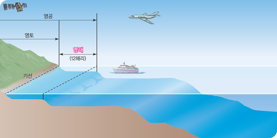영공 = 영토 + 영해(12해리) / 기선 위치