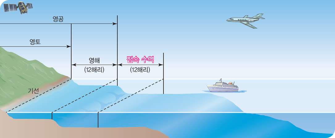 (영공= 영토 + 영해(12해리))(기선 바깥쪽으로 12해리는 영해)(영해 바깥쪽으로 12해리는 접속수역)