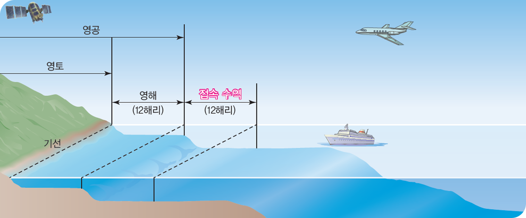 영해 바깥쪽으로 이어지는 일정 범위(기선으로부터 최대 24해리)의 수역