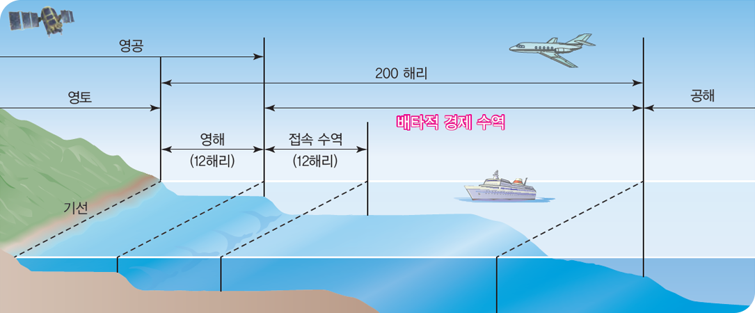 (영공= 영토 + 영해(12해리))(기선 바깥쪽으로 12해리는 영해)(영해 바깥쪽으로 12해리는 접속수역)(200해리=영해 + 배타적 경제 수역)(배타적 경제 수역 = 200해리 - 영해(12해리))()