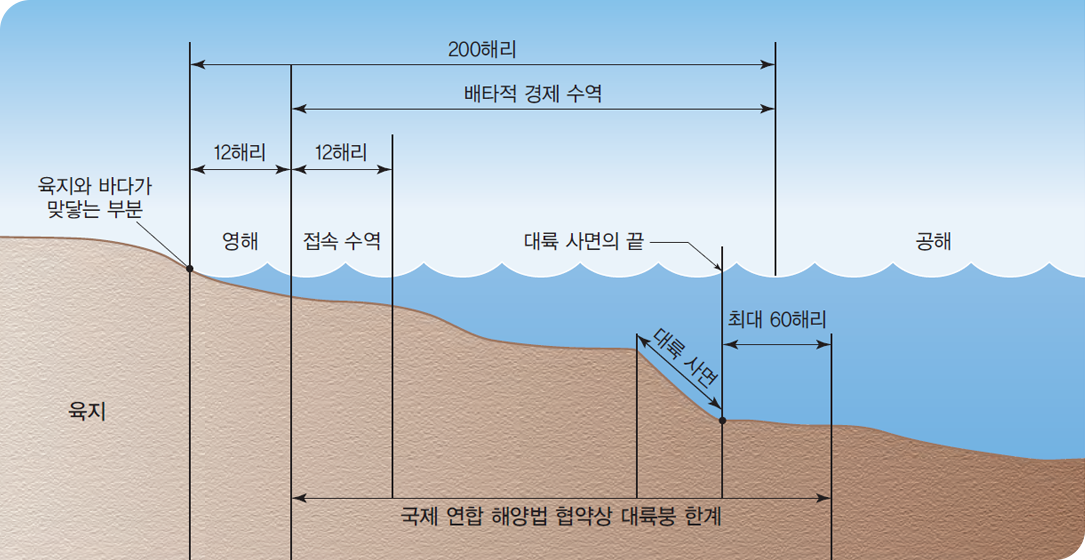 접속 수역부터 대륙 사면의 끝을 기준으로 최대 60해리까지가 국제 연합 해양법 협약상 대륙붕의 한계