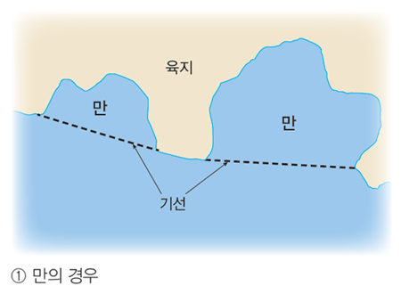 1.만의 경우(만 사이에 튀어나온 육지와 만 바깥쪽 육지와 직선으로 연결한 선을 기선으로 한다.)