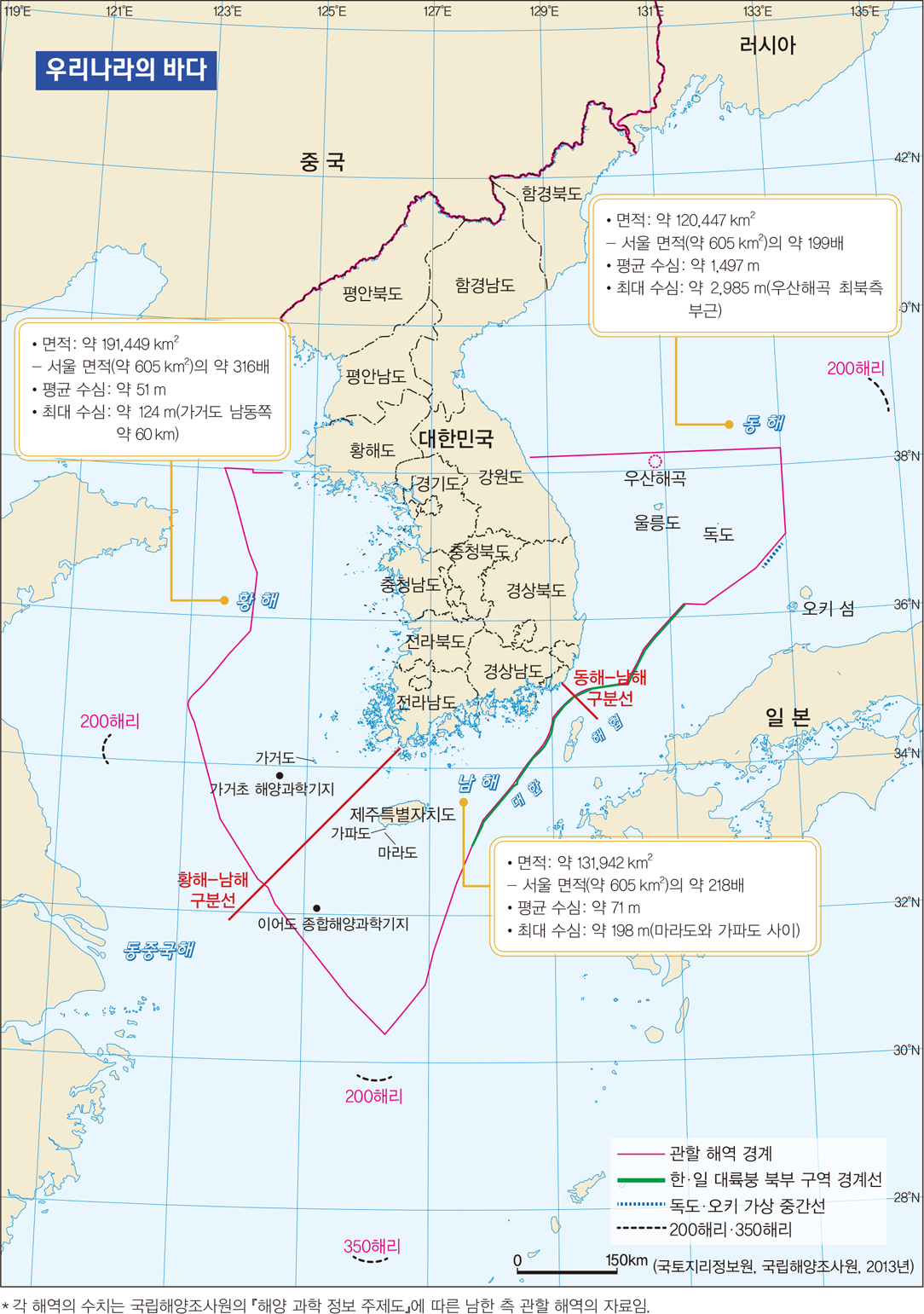 우리나라의 바다 황해 *면적:약 191,449km2 -서울 면적약 605km2의 약 316배 *평균 수심: 약 51m *최대 수심: 약 124m(가거도 남동쪽 약 60km) 동해 *면적:약 120,447km2 -서울 면적(약 605km2)의 약 199배 *평균 수심: 약 1,497m *최대 수심: 약 2,985m(ㅅ우산해곡 최북측 부근) 남해 *면접: 약 131,942km2 -서울 면적(약 605km2)의 약 218배 *평균 수심: 약71m *최대 수심:약 198m(마라도와 가파도 사이) * 각 해역의 수치는 국립해양조사원의 해양과학정보주제도에 따른 남한 측 관할 해역의 자료임.