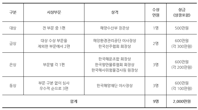 대상-시상부분:전 부문 중 1편-상격:해양수산부 장관상-수상인원:1명-상금(상장포함):500만원 금상-시상부분:대상 수상 부문을 제외한 부문에서 2편-상격:해양환경관리공단 이사장상 한국선주협회회장상-수상인원:2명-상금(상장포함):600만원(각 300만원) 은상-시상부분:부문별 각 1편-상격:한국해운조합 회장상,한국항만물류협회 회장상, 한국해사위험물검사 원장상-수상인원:3명-상금(상장포함):600만원(각 300만원) 동상-시상부분:부문 구분 없이 심사 우수작 순으로 3편-상격:한국해양재단 이사장상-수상인원:3명-상금(상장포함):600만원(각 100만원) 합계-총 수상인원9명 총 상금(상장포함)2000만원 