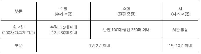 원고량(200자 원고지 기준)-수필(수기포함) 수필: 15매 이내,수기 : 30매 이내-소설(단편중편) 단편 100매 중편 250매 이내 -시(시조 포함)  제한없음 