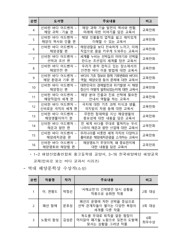 4.-도서명:신비한 바다 어드벤처/ 해양 과학 기술 편  -주요내용: 해양 과학 기술 발전의 역사와 현황,미래에 대한 이야기를 담은 교육서 -비고: 교육만화 5.-도서명:신비한 바다 어드벤처/해양의 역사와 인물 편 -주요내용: 해양 인물들의 업적을 쉽고 재미있게  이해할 수 있는 교육서-비고: 교육만화 6.-도서명:신비한 바다 어드벤처/해양경찰 편 -주요내용:해양경찰을 보다 친숙하게 느끼고, 미래  해양경찰 편 직업으로 꿈을 키우게 도와주는 교육서 -비고: 교육만화 7.-도서명:신비한 바다 어드벤처/선박과 조선 편 -주요내용:세계를 누비는 선박들의 이야기와 선박을 만드는 조선업의 세계를 담은 교육서 -비고: 교육만화 8.-도서명:신비한 바다 어드벤처/ 해양안전 편 -주요내용:우리가 흔히 접하고 있는 장소에서의 안전한 바다 이용 방법에 대한 교육서 -비고: 교육만화 9.-도서명:신비한 바다 어드벤처/ 해양 환경과 기후 편 -주요내용: 해양 환경과 기후 편 -비고: 교육만화 10.-도서명:신비한 바다 어드벤처/해양정신 편 -주요내용:대한민국의 경제발전과 위기발생 시 해양  정신이 어떻게 발휘되었는지에 대한 교육서 -비고: 교육만화 11.-도서명:신비한 바다 어드벤처/해양직업의 세계 편 -주요내용:해양 분야 진출과 진로 선택에 필요한 안내서 역할을 하는 교육서  -비고: 교육만화 12.-도서명:신비한 바다 어드벤처/신비로운 극지의 세계 편 -주요내용:극지에 대한 기초 과학 지식과 생물,극지방의 자원 등에 대한 교육서 -비고: 교육만화 13.-도서명:신비한 바다 어드벤처/ 해양생물이야기 편 -주요내용:무한한 잠재력을 지닌 해양생물의 중요성에 대한 내용을 담은 교육서 -비고: 교육만화 14.-도서명:신비한 바다 어드벤처/해운과 항만 편 -주요내용:전 세계 바다를 무대로 펼쳐지는 우리나라의 해운과 항만 산업에 대한 교육서 -비고: 교육만화 15.-도서명:신비한 바다 어드벤처/해양레저관광 편 -주요내용:우리나라를 비롯한 세계 각지의 다양하고 흥미로운 해양레저관광을 소개하는 교육서 -비고: 교육만화 16.-도서명:신비한 바다 어드벤처/해양영토와 해양법 편 -주요내용:해양영토가 무엇이며, 왜 중요한지에대한 내용을 담은 교육서 -비고: 교육만화 * 1~2 해양산업총연합회 중고등학생 교양서, 3~16 한국해양재단 해양교육 교재 (만화로 보는 바다 교과서 시리즈) 역대 해양문학상 수상작 (소설) 1. 작품명:아, 연평도 -작가: 박정선 -주요내용: 서해교전의 긴박했던 당시 상황을 작품으로 승화한 작품 -비고: 2회 대상 2. 작품명: 폐선 항해 -작가: 문호성 -주요내용: 폐선의 운명에 처한 선박을 중심으로 선박 관계자들이 벌이는 다양한 욕망의 세계를 다룬 작품 -비고: 3회 대상 3. 작품명: 노함의 함성 -작가: 김성준 -주요내용: 독도를 무대로 퇴직을 앞둔 함장이 머지않아 폐기될 노함으로 일본의 도발에 맞서는 상황을 그려낸 작품 -비고:  6회 최우수상