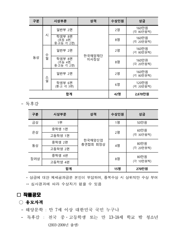 동상-시부문 일반부 2편-한국해양재단이사장상-2명-상금 160만원(각 80만원) 동상-시부문 학생부 8편(초등 4편,중고등 각 2편)-한국해양재단이사장상-8명-상금 160만원(각 20만원) 동상-수필부문 일반부 2편-한국해양재단이사장상-2명-상금 160만원(각 80만원) 동상-수필부문 학생부 8편(초등 4편,중고등 각 2편)-한국해양재단이사장상-8명-상금 160만원(각 20만원) 동상-소설부문 일반부 2편-한국해양재단이사장상-2명-상금 160만원(각 80만원) 동상-소설부문 학생부 8편(초등 4편,중고등 각 2편)-한국해양재단이사장상-8명-상금 160만원(각 20만원) 합계:총 42명 상금 2670만원 독후감: 금상-1편 한국해양산업총연합회 회장상-1명-50만원 은상-중학생 1편-한국해양산업총연합회 회장상-1명-30만원 은상-고등학생 1편-한국해양산업총연합회 회장상-1명-30만원 동상-중학생 2편-한국해양산업총연합회 회장상-2명-40만원(각 20만원) 동상-고등학생 2편-한국해양산업총연합회 회장상-2명-40만원(각 20만원) 장려상-중학생 4편-한국해양산업총연합회 회장상-4명-40만원(각 10만원) 장려상-고등학생 4편-한국해양산업총연합회 회장상-4명-40만원(각 10만원) 합계:총 15명 상금 270만원 * 상금에 대한 제세공과금은 본인이 부담하며, 중복수상 시 상위작만 수상 부여 ** 심사결과에 따라 수상자가 없을 수 있음 작품공모 응모자격 - 해양문학 : 만 7세 이상 대한민국 국민 누구나 - 독후감 : 전국 중·고등학생 또는 만 13~18세 학교 밖 청소년 (2003~2008년 출생) 